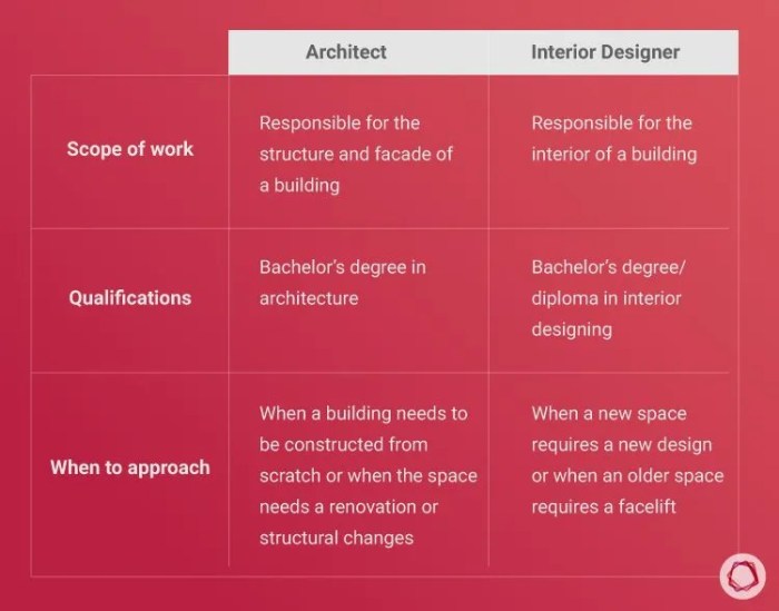 Beda arsitek dan desain interior