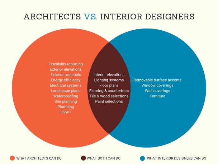 Architect differences decorator